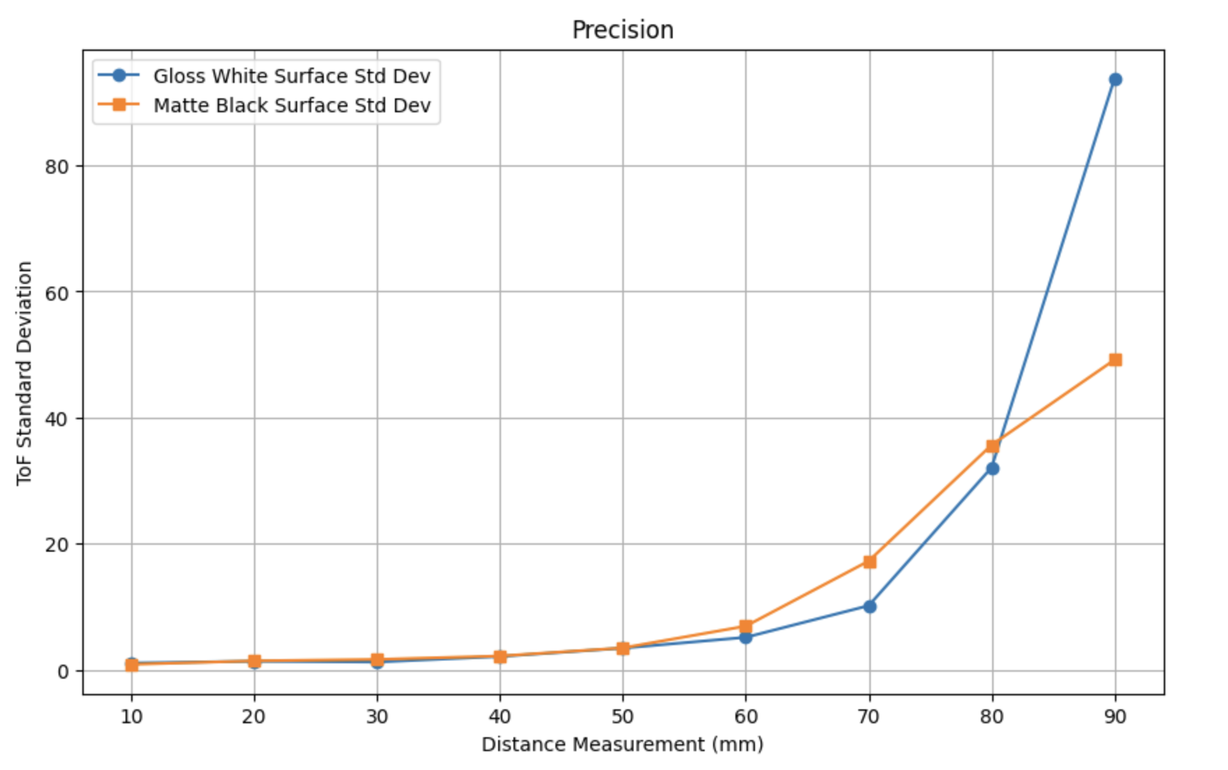 standard deviation plot